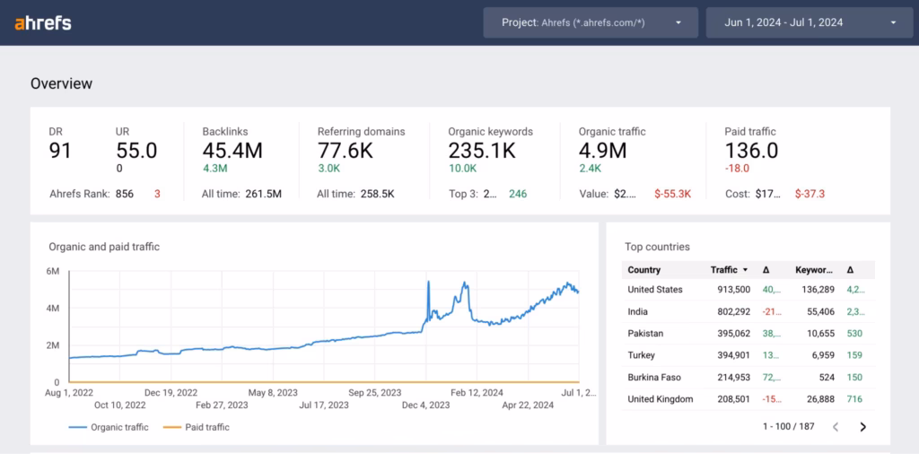Via Ahrefs ahrefs main dashboard