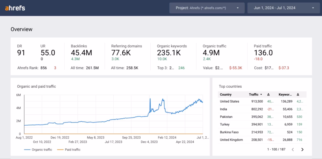 Via Ahrefs ahrefs seo reporting tool