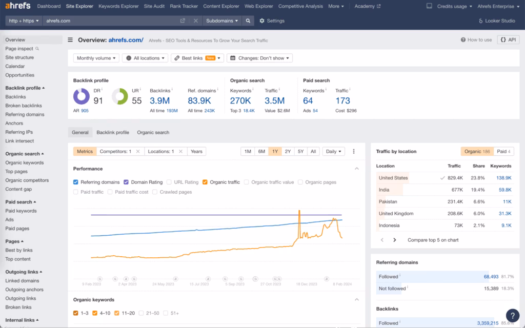 Via Ahrefs ahrefs site explorer