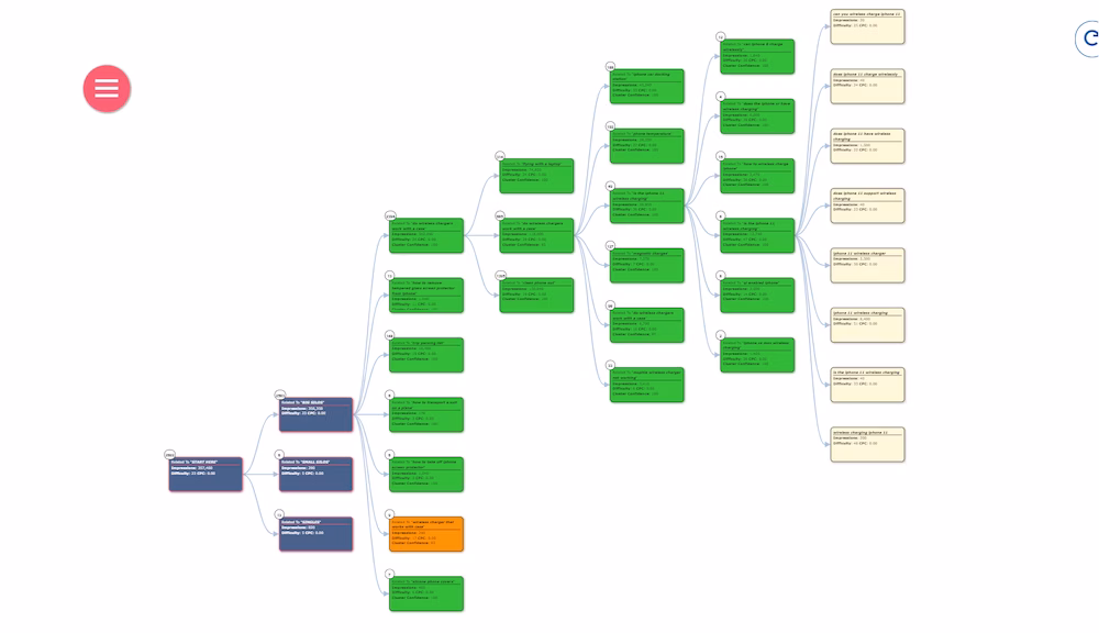 Via Keyword Cupid Clutering Mindmap image