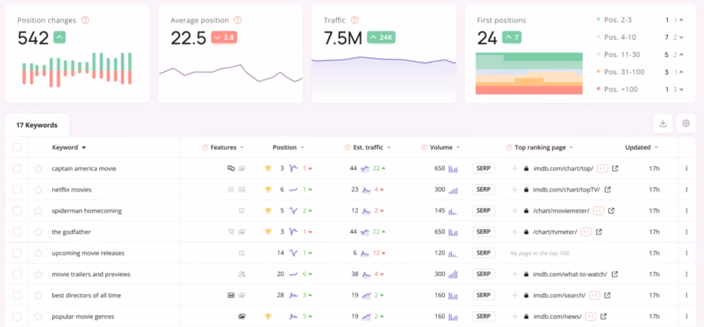 Via Wincher Wincher SEO rank tracker