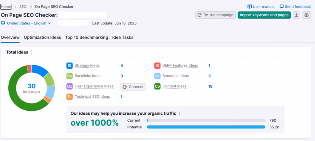 Via Semrush Data from Semrush on-page SEO checker tool