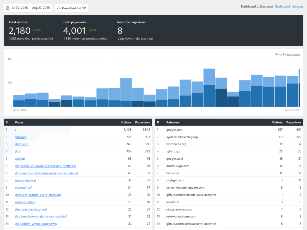 Via Koko Analytics Koko Analytics dashboard