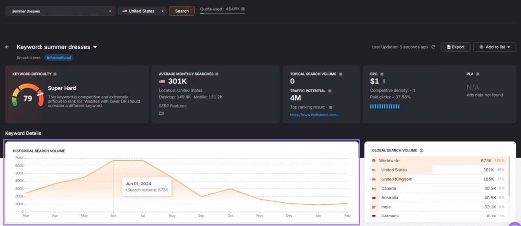 Keyword research tool example showing search volume, competition, and related keywords for “summer dresses” keyword research tool example summer dresses