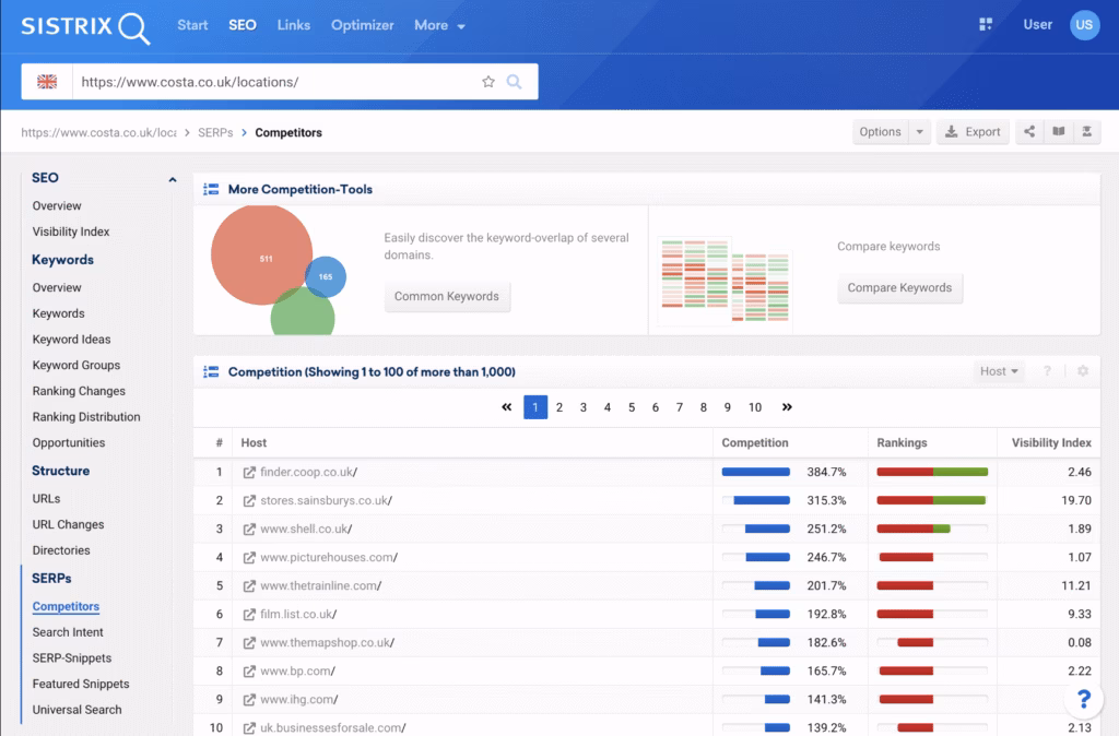 Via SISTRIX Competitor Analysis sistrix