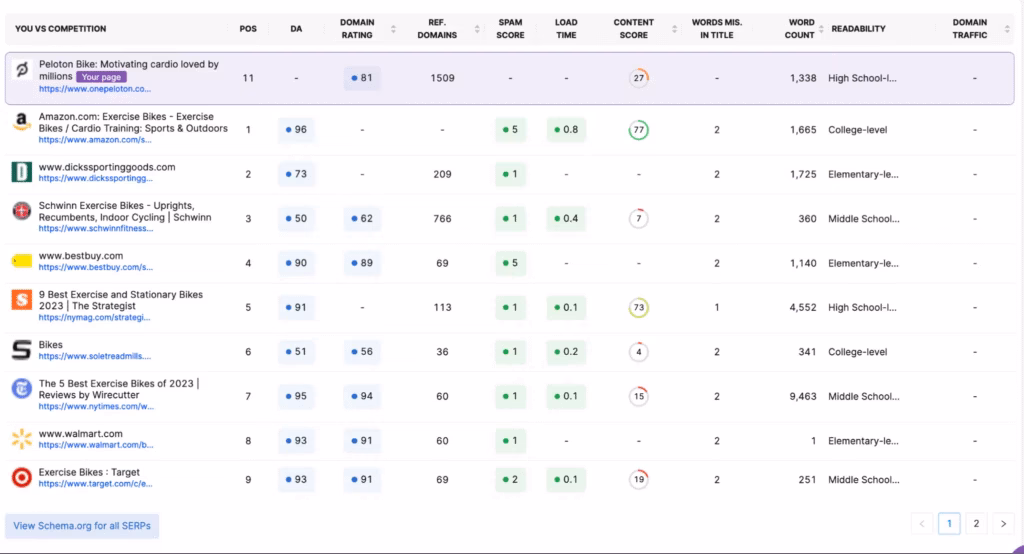 See how your site’s content stacks up against the competition with Search Atlas’ competitor content quality analysis features. Search Atlas Competitor Content Quality Analysis