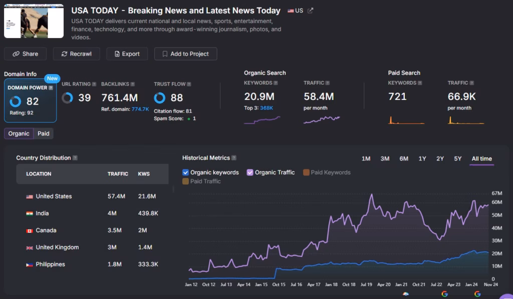 Search Atlas features Domain Power, a proprietary metric that’s more accurate than Domain Authority. usa today screen search atlas site explorer